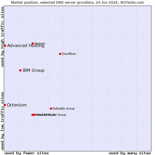 Market position of IBM Group vs. Advanced Hosting vs. Octenium