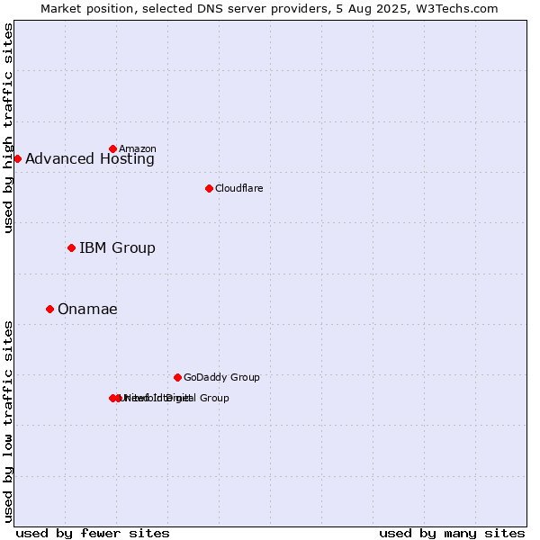 Market position of IBM Group vs. Onamae vs. Advanced Hosting