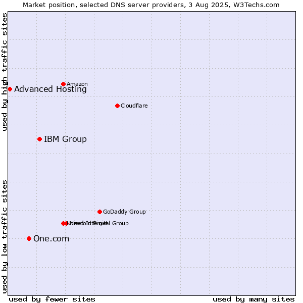 Market position of IBM Group vs. One.com vs. Advanced Hosting