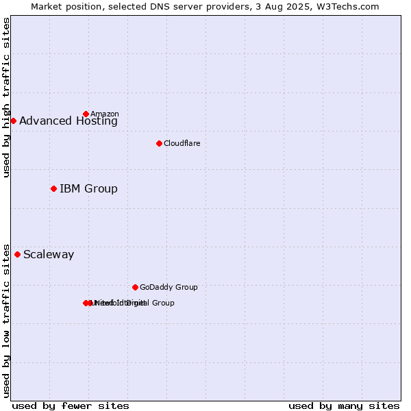 Market position of IBM Group vs. Scaleway vs. Advanced Hosting