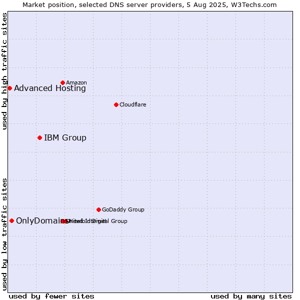 Market position of IBM Group vs. OnlyDomains vs. Advanced Hosting