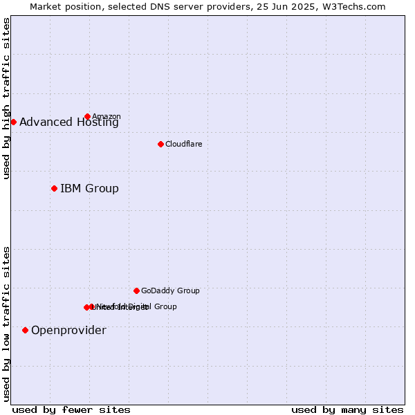 Market position of IBM Group vs. Openprovider vs. Advanced Hosting