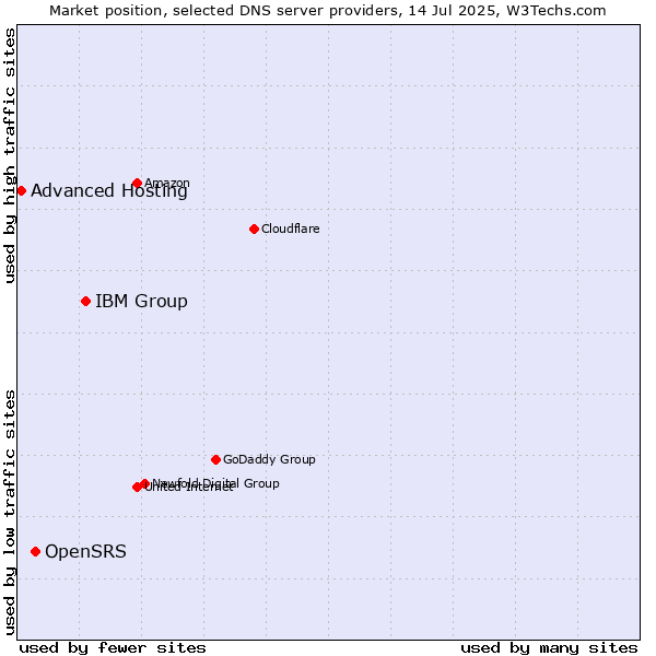 Market position of IBM Group vs. OpenSRS vs. Advanced Hosting