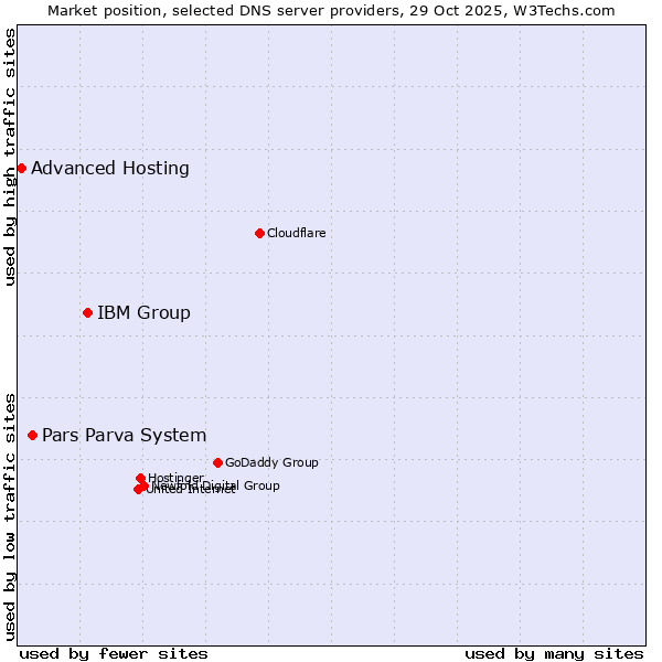 Market position of IBM Group vs. Pars Parva System vs. Advanced Hosting