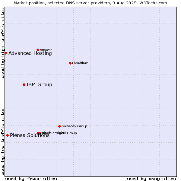 Market position of IBM Group vs. Piensa Solutions vs. Advanced Hosting