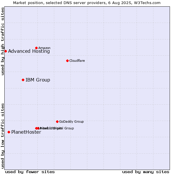 Market position of IBM Group vs. PlanetHoster vs. Advanced Hosting
