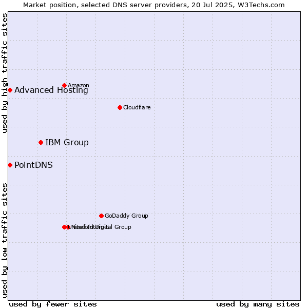 Market position of IBM Group vs. PointDNS vs. Advanced Hosting