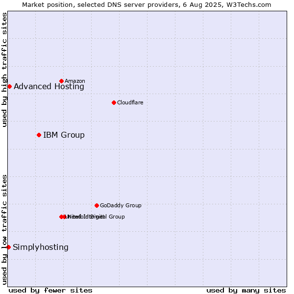 Market position of IBM Group vs. Advanced Hosting vs. Simplyhosting