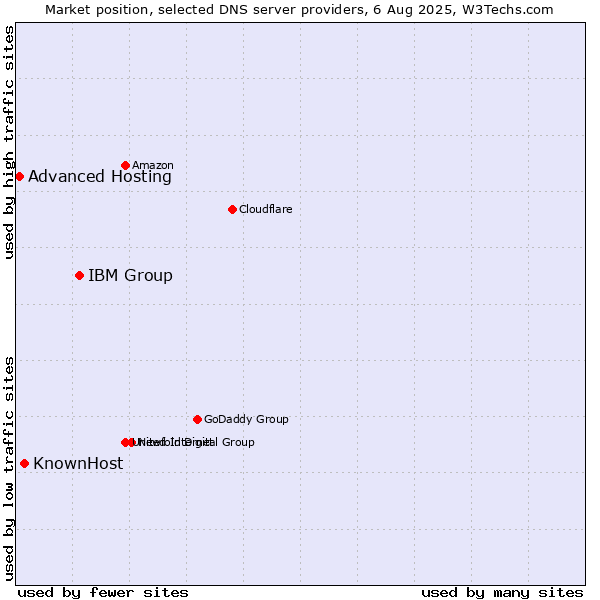 Market position of IBM Group vs. KnownHost vs. Advanced Hosting