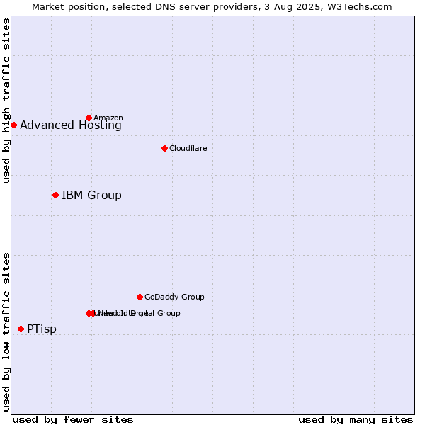 Market position of IBM Group vs. PTisp vs. Advanced Hosting