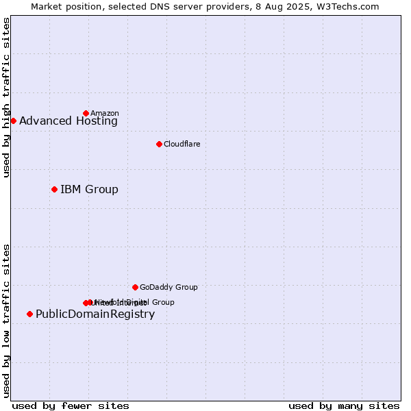 Market position of IBM Group vs. PublicDomainRegistry vs. Advanced Hosting