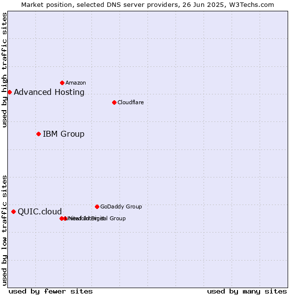 Market position of IBM Group vs. QUIC.cloud vs. Advanced Hosting