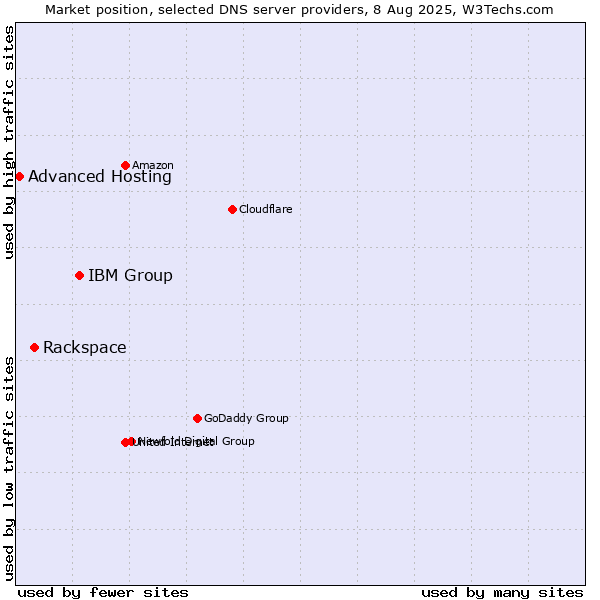 Market position of IBM Group vs. Rackspace vs. Advanced Hosting