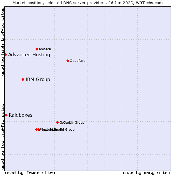 Market position of IBM Group vs. Raidboxes vs. Advanced Hosting