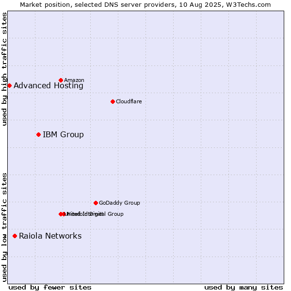 Market position of IBM Group vs. Raiola Networks vs. Advanced Hosting