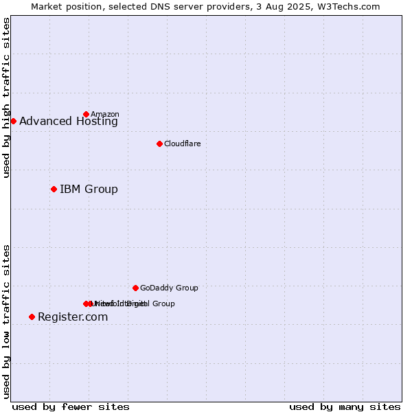 Market position of IBM Group vs. Register.com vs. Advanced Hosting