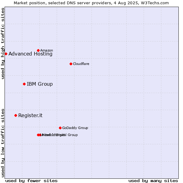 Market position of IBM Group vs. Register.it vs. Advanced Hosting