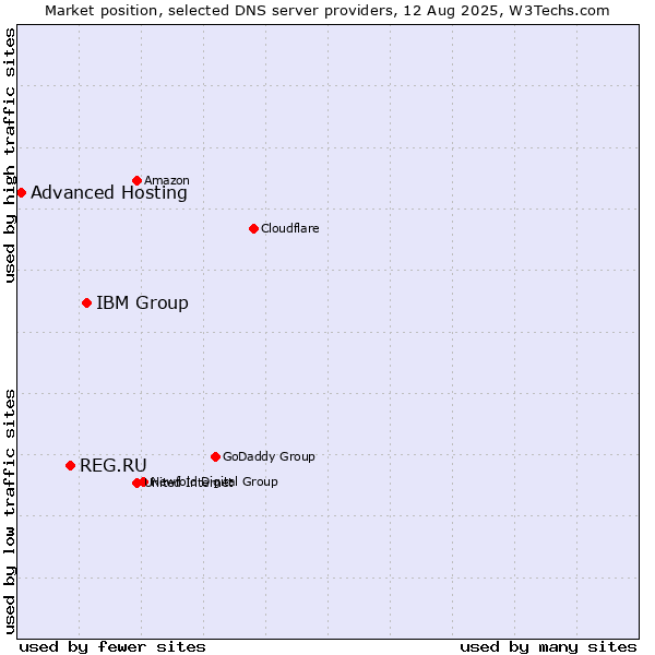 Market position of IBM Group vs. REG.RU vs. Advanced Hosting