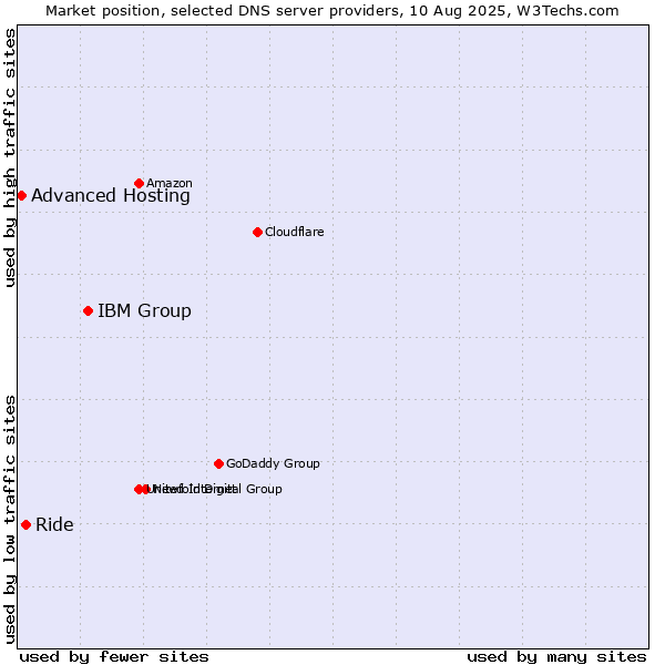 Market position of IBM Group vs. Ride vs. Advanced Hosting