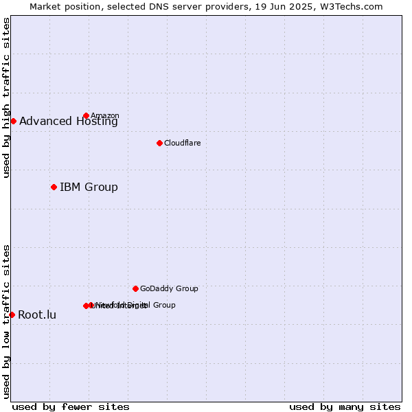 Market position of IBM Group vs. Advanced Hosting vs. Root.lu