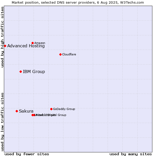Market position of IBM Group vs. Sakura vs. Advanced Hosting