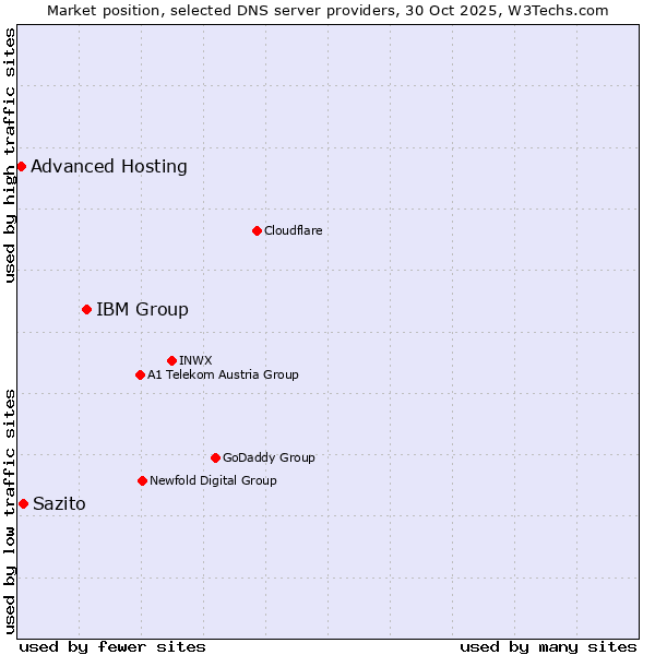 Market position of IBM Group vs. Sazito vs. Advanced Hosting