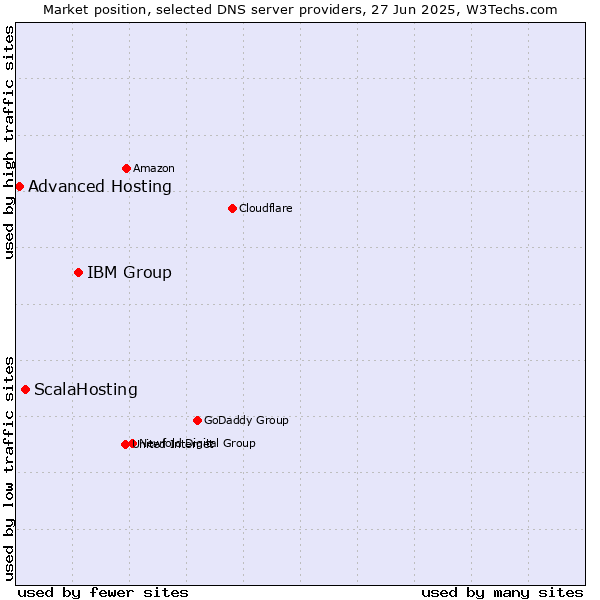 Market position of IBM Group vs. ScalaHosting vs. Advanced Hosting