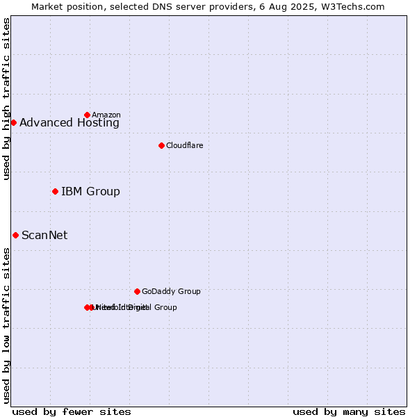 Market position of IBM Group vs. ScanNet vs. Advanced Hosting
