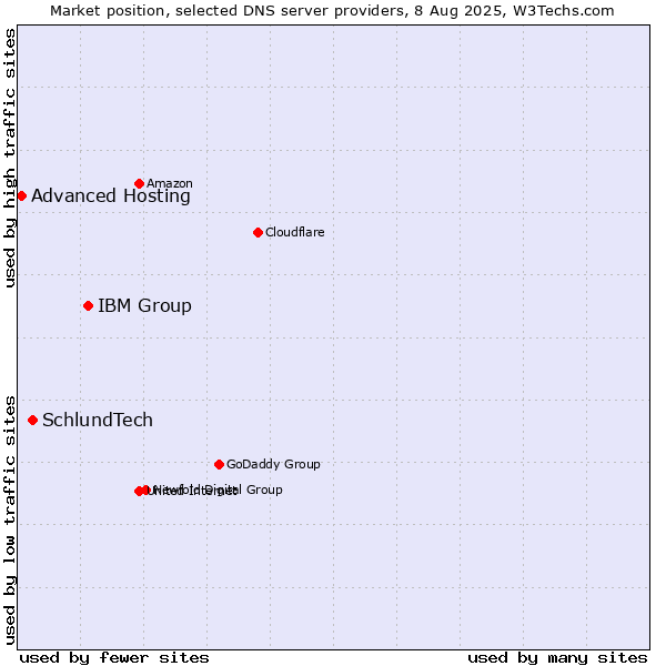 Market position of IBM Group vs. SchlundTech vs. Advanced Hosting