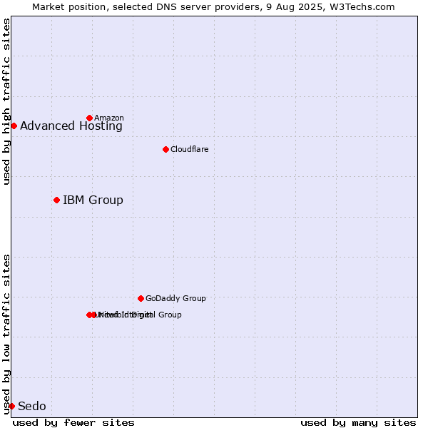 Market position of IBM Group vs. Advanced Hosting vs. Sedo