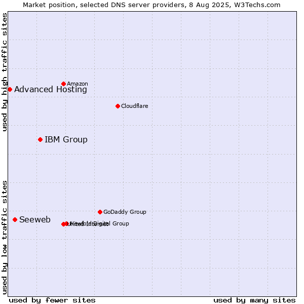 Market position of IBM Group vs. Seeweb vs. Advanced Hosting