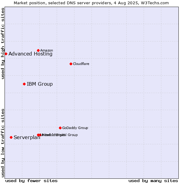Market position of IBM Group vs. Serverplan vs. Advanced Hosting