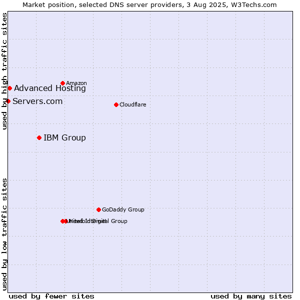 Market position of IBM Group vs. Advanced Hosting vs. Servers.com