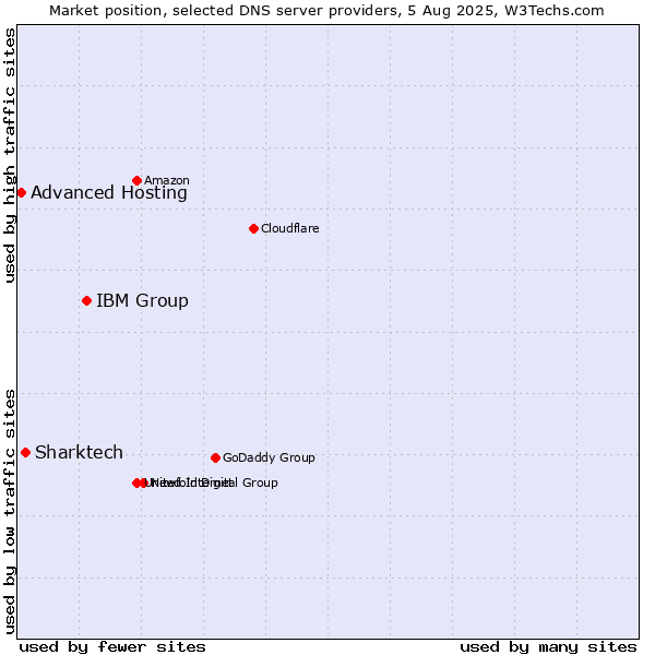 Market position of IBM Group vs. Sharktech vs. Advanced Hosting