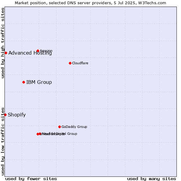 Market position of IBM Group vs. Advanced Hosting vs. Shopify