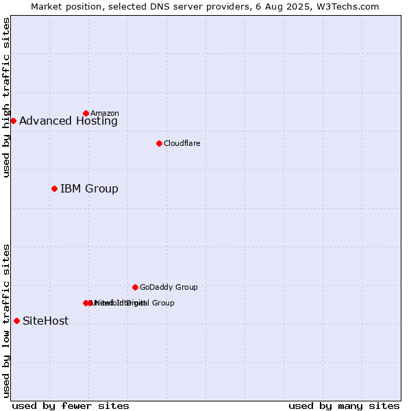Market position of IBM Group vs. SiteHost vs. Advanced Hosting