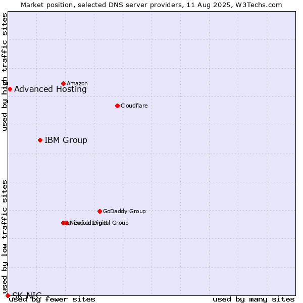 Market position of IBM Group vs. Advanced Hosting vs. SK-NIC