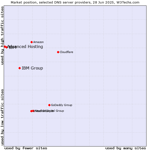 Market position of IBM Group vs. IBM vs. Advanced Hosting