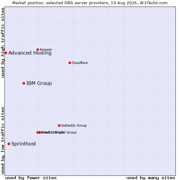 Market position of IBM Group vs. Sprinthost vs. Advanced Hosting