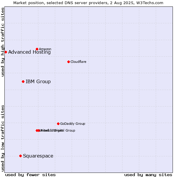 Market position of IBM Group vs. Squarespace vs. Advanced Hosting