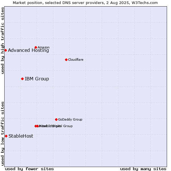 Market position of IBM Group vs. StableHost vs. Advanced Hosting