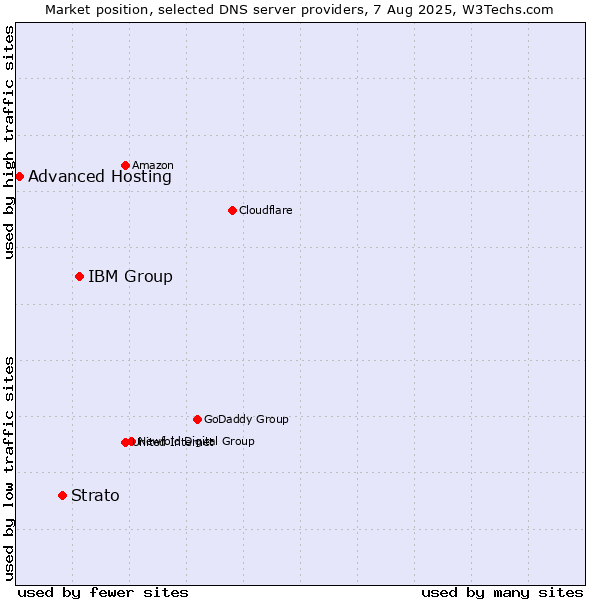Market position of IBM Group vs. Strato vs. Advanced Hosting