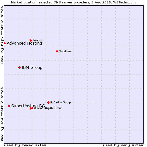 Market position of IBM Group vs. SuperHosting.BG vs. Advanced Hosting