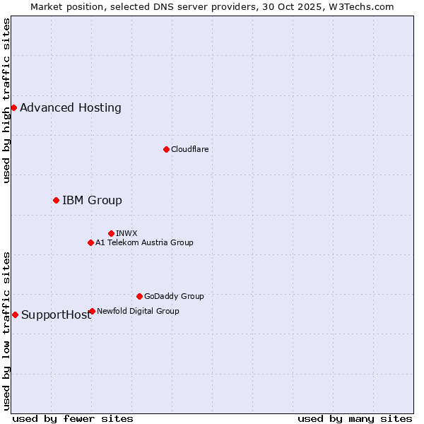 Market position of IBM Group vs. SupportHost vs. Advanced Hosting