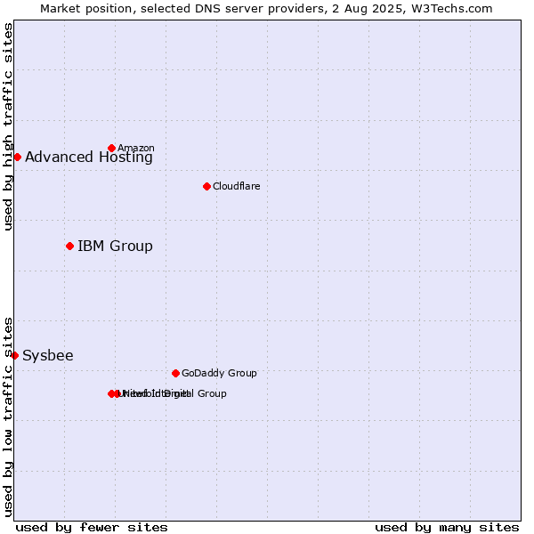 Market position of IBM Group vs. Advanced Hosting vs. Sysbee