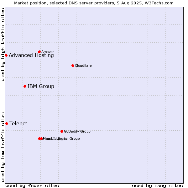 Market position of IBM Group vs. Telenet vs. Advanced Hosting