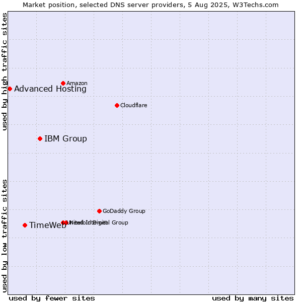 Market position of IBM Group vs. TimeWeb vs. Advanced Hosting