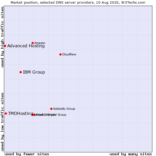 Market position of IBM Group vs. TMDHosting vs. Advanced Hosting