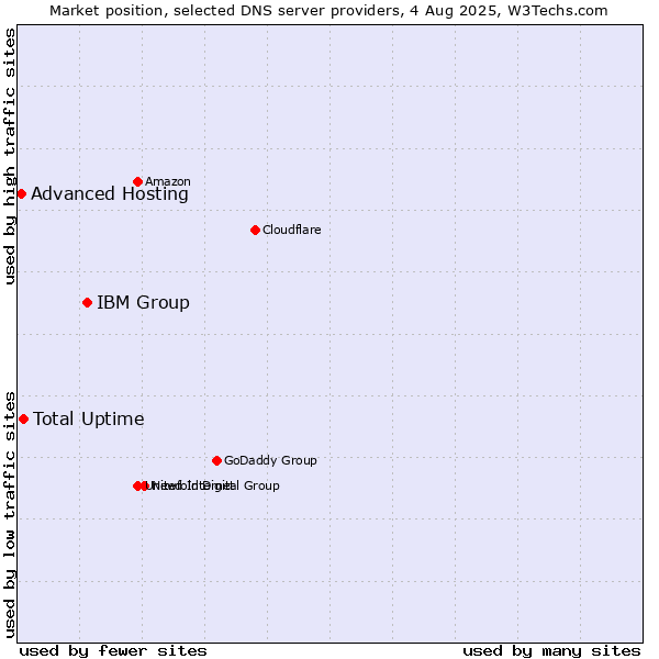 Market position of IBM Group vs. Total Uptime vs. Advanced Hosting