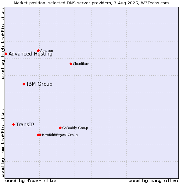 Market position of IBM Group vs. TransIP vs. Advanced Hosting